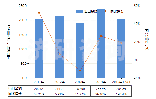 2011-2015年9月中國初級形狀的石油樹脂等(等指苯并呋喃樹脂、茚樹脂、苯并呋喃-茚樹脂及多萜樹脂)(HS39111000)出口總額及增速統(tǒng)計(jì)